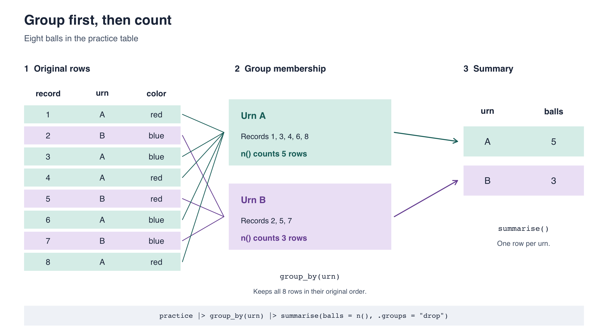 The eight practice rows retain their original order. Urn A contains records 1, 3, 4, 6, and 8; urn B contains records 2, 5, and 7. group_by(urn) identifies these groups; summarise(balls = n()) returns two rows, A with 5 balls and B with 3.