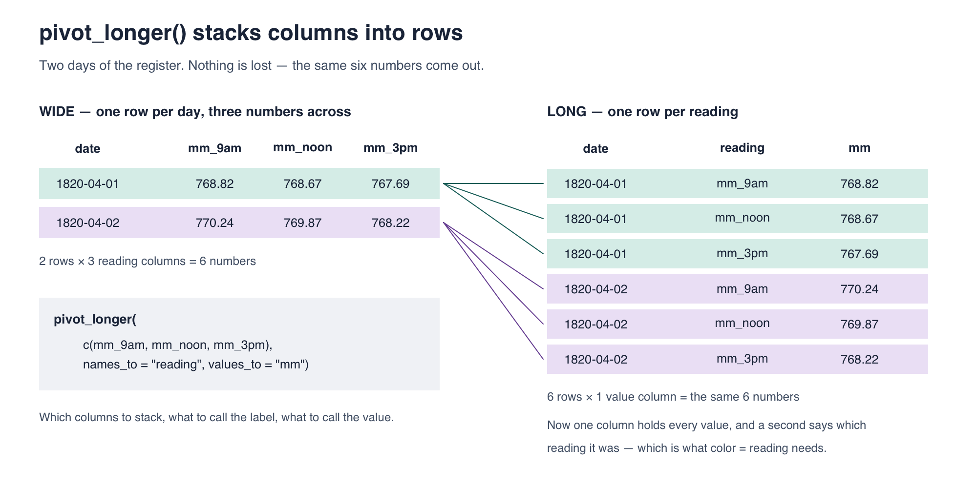 Two days of the Paris register shown wide, with one row per day and three columns mm_9am, mm_noon and mm_3pm, then the same six numbers shown long, with one row per reading and columns date, reading and mm. Coloured lines join each long row back to the day it came from.