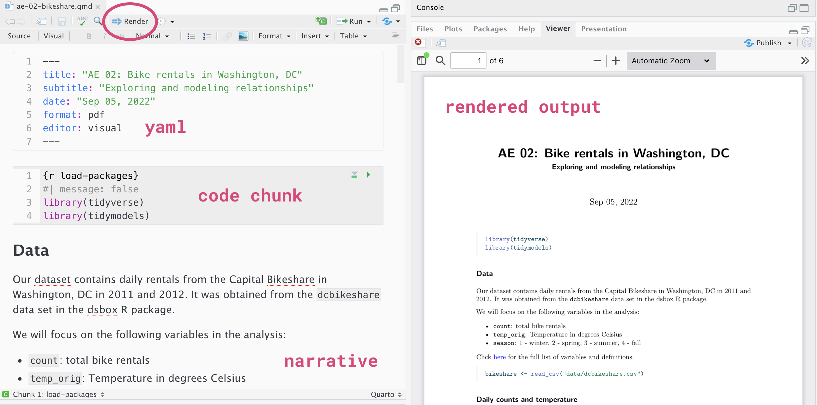 Screenshot of a Quarto document, labelled with its YAML header, markdown text, and a code chunk, alongside the rendered document it produces.